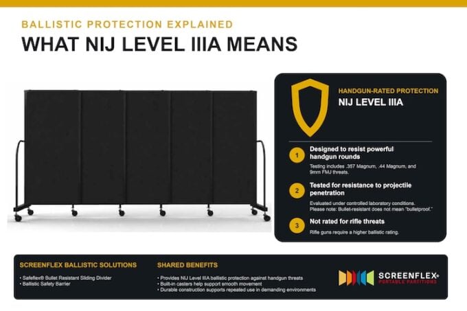 Infographic explaining NIJ Level IIIA ballistic protection, featuring a black Screenflex ballistic folding partition and highlighting handgun-rated protection, resistance to projectile penetration, and limitations against rifle threats.